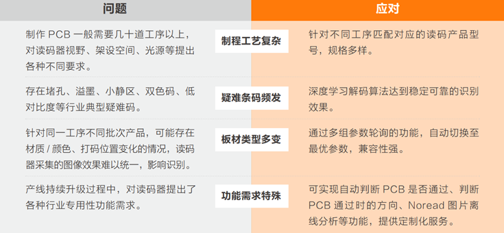 在PCB生產(chǎn)過程中完成穩(wěn)定、準確的讀碼難點.png