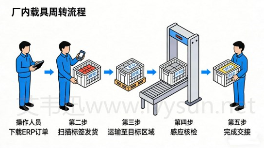 RFID盤點載具周轉流程.png RFID盤點載具周轉流程.png
